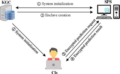 Figure From Efficient And Privacy Preserving Neural Network