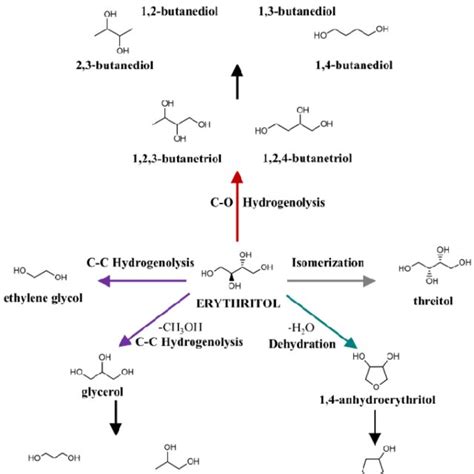 Reaction Network For Erythritol Hydrogenolysis Download Scientific