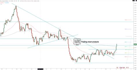 Nzdusd Technical Analysis For Tradinginvesting Nzdusd Forex Trading