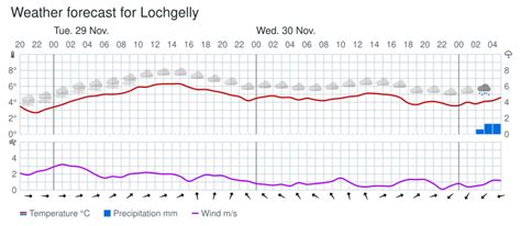 FifeWeather.co.uk on Twitter: "Fife forecast graphics for the next 48 ...