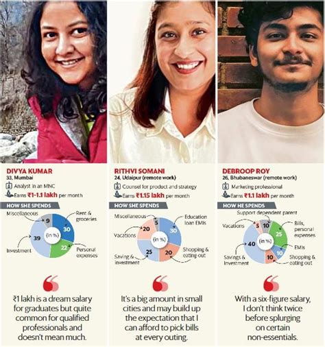 Is ₹1 lakh monthly salary a big deal for young professionals? | Mint