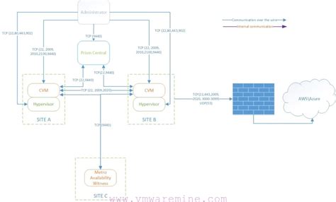 Nutanix Network Port Diagram