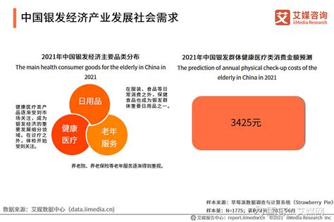 中国银发经济行业发展背景及产业规模分析：预计2021年将达到59万亿元 第七次人口普查数据显示，中国60岁及以上的银发群体人口占比187