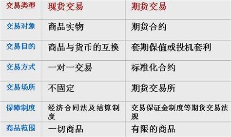 期货与现货的区别是什么？ 知乎