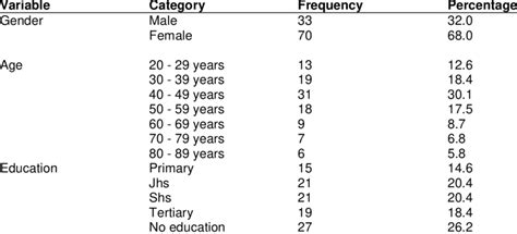 Socio Demographic Characteristics Download Scientific Diagram