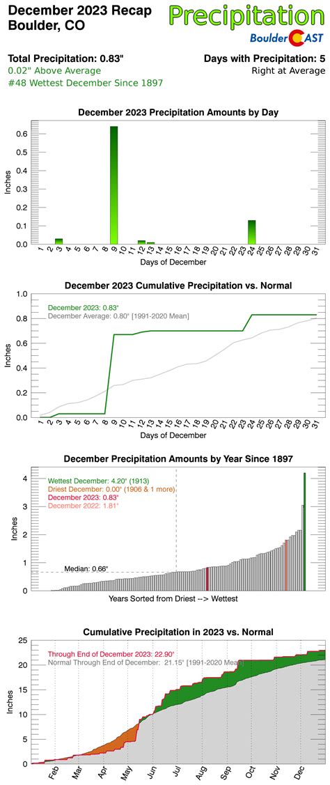 December 2023 Graphical Weather Review: The most abnormally warm we’ve ...