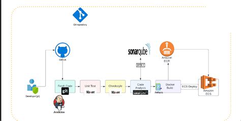 Github Sumitm01ci Cd Using Jenkins Sonarqube Ecr And Ecs This