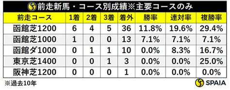 【函館2歳s】鍵は前走の位置取りにあり！ 前走新馬はベルパッション、未勝利はレガテアドール、ナナオが一番星候補｜【spaia】スパイア