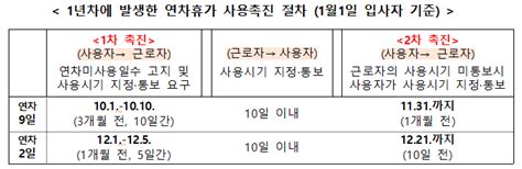 연차유급휴가 개정 근로기준법20년 Ver Point 3가지 네이버 블로그