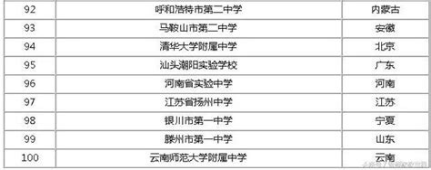 2018全國高中排名100強，你就讀的中學在裡面嗎？ 每日頭條