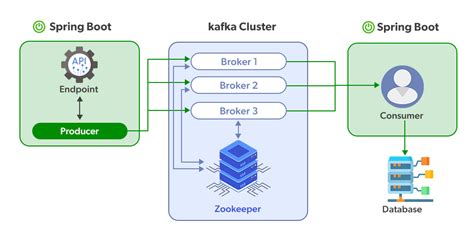 Github Rowishva Spring Boot Kafka Producer Docker This Example Shows