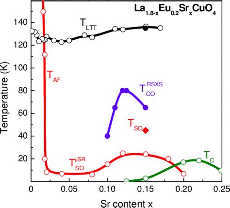 Figure 3 From Phase Diagram Of Charge Order In La18−xeu02srxcuo4from Resonant Soft X Ray