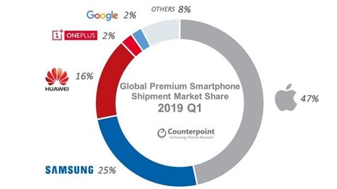 2019q1高端智能手机市场，iphone仍占近一半份额 通信终端 — C114通信网