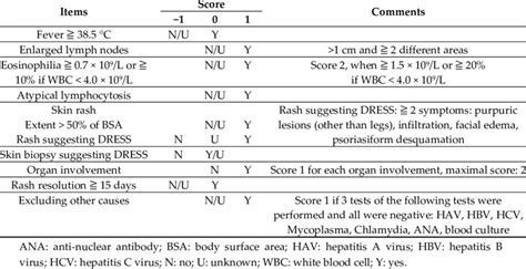 The RegiSCAR scoring system for diagnosing DRESS syndrome. | Download Table