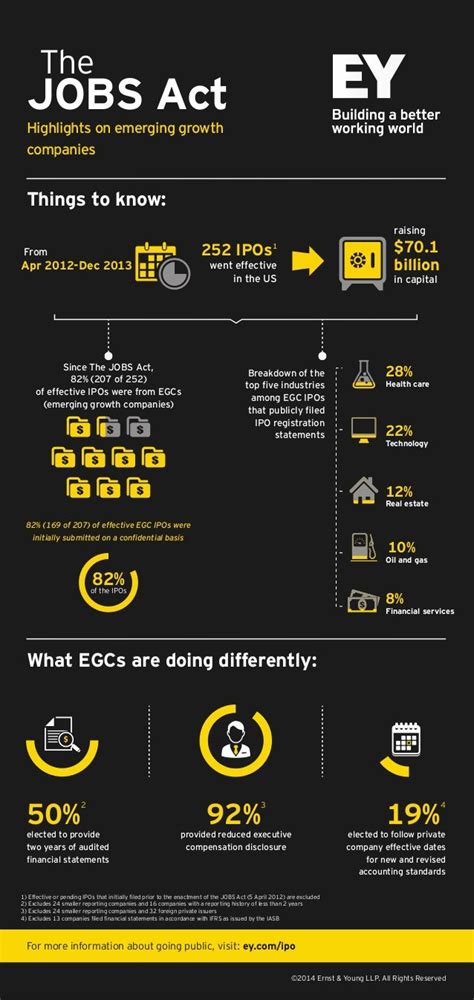 Ey Jobs Act Infographic