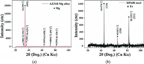 Xrd Analyses For Base Materials A Az31b Mg Alloy And B Dp600 Steel