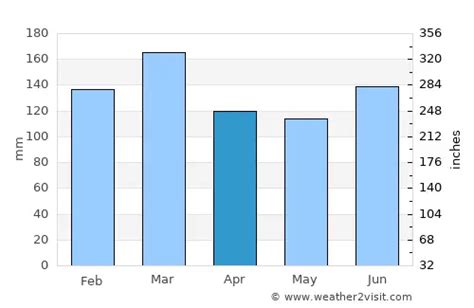 Forster Weather in April 2025 | Australia Averages | Weather-2-Visit