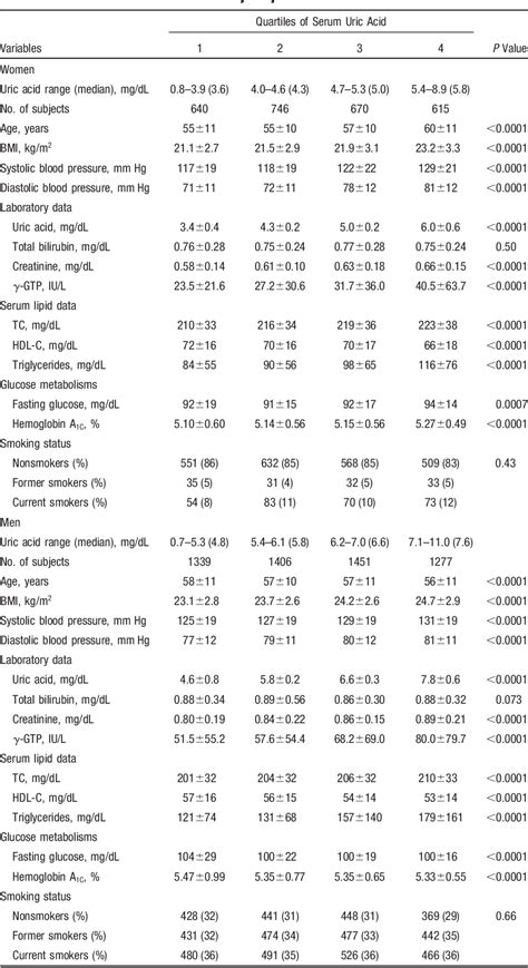 Table 1 From Association Between Serum Uric Acid Metabolic Syndrome And Carotid