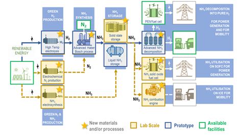 Advanced Materials And Reactors For Energy Storage Through Ammonia