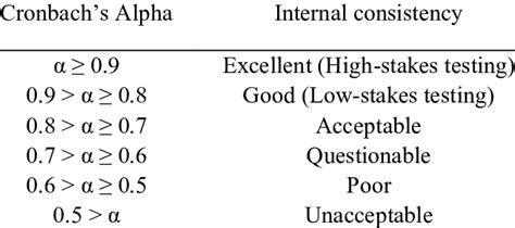 Cronbachs Alpha Internal Consistency Download Scientific Diagram