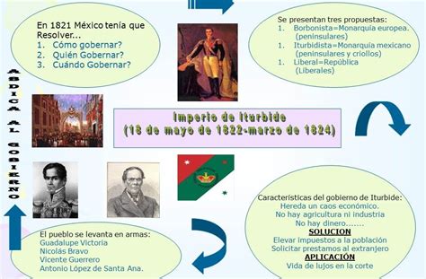 Historia De México 291 10 Diapositiva Primeros Gobiernos Del Mexico Independiente