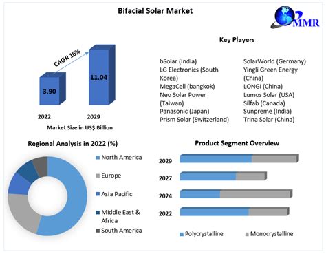 Bifacial Solar Market Global Industry Analysis And Forecast