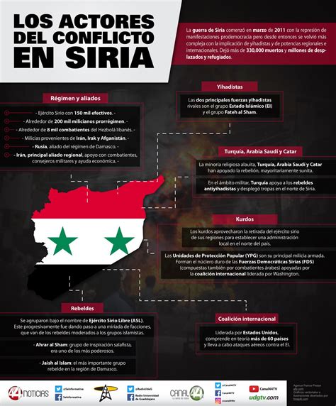 Los Actores Del Conflicto En Siria Siria Conflicto Y Infografia