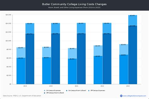 Butler Community College - Tuition & Fees, Net Price