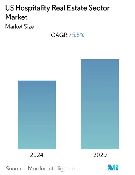 Us Hospitality Real Estate Market Size And Report Analysis