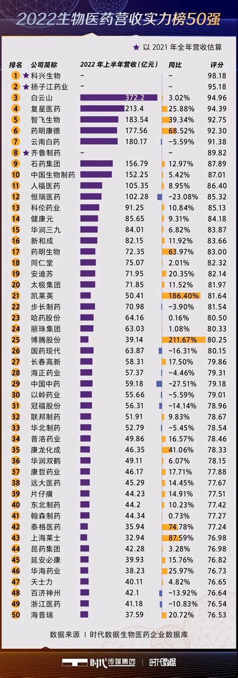 2022中国生物医药百强榜重磅出炉，先看最具营收实力的生物医药企业是谁？凤凰网财经凤凰网