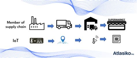 Iot In Supply Chain And Logistics Benefits Challenges And Utilization