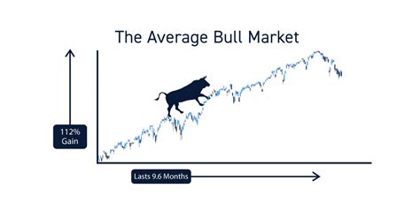 Bull Markets What Are They And How Long Do They Last