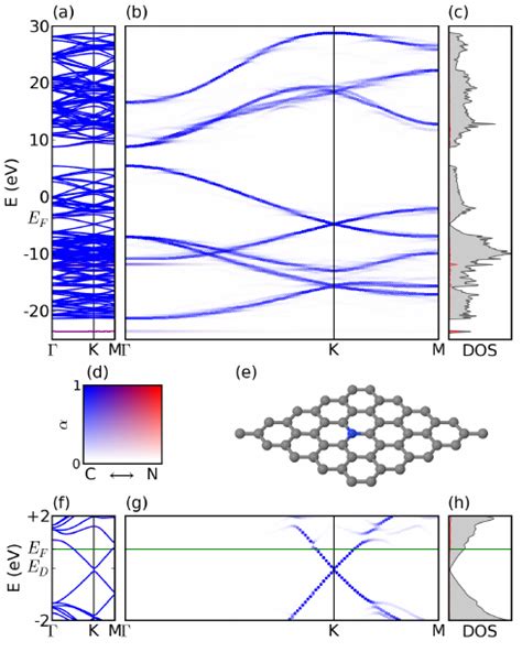 Color Online A Band Structure Of Nitrogen Doped Graphene Obtained Download Scientific