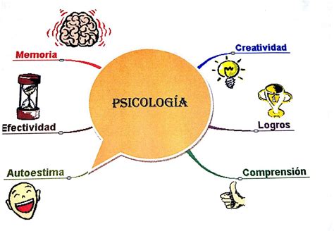 Conducta Humana Psicologia Mapa Mental Mapas Mapa Conceptual Mapas