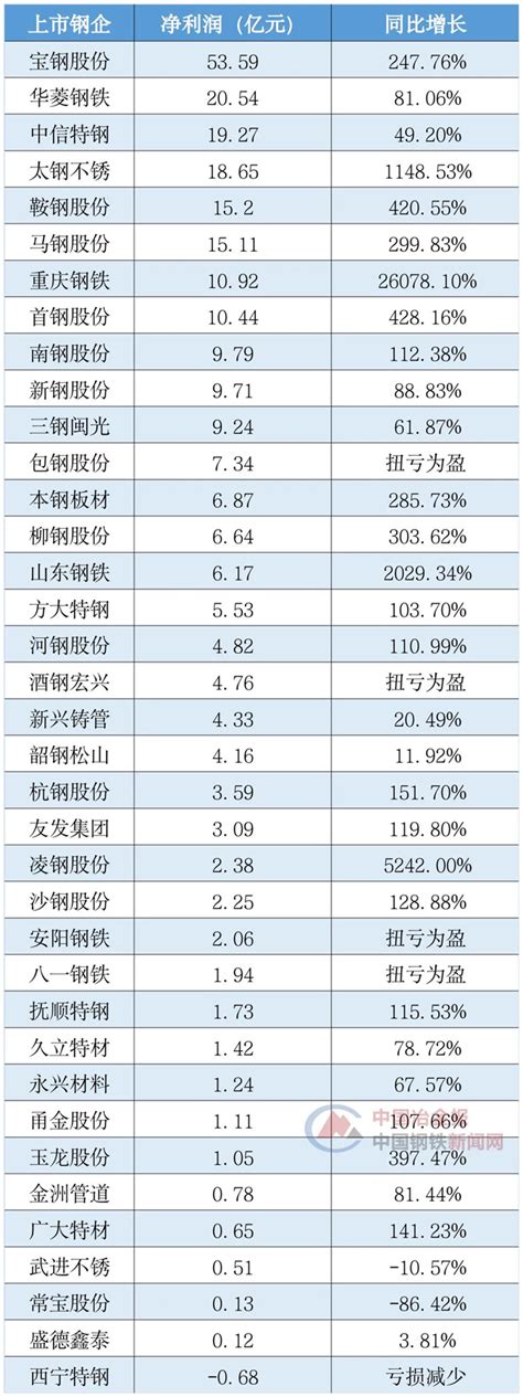 2021年一季度37家上市钢企利润排行榜出炉！—中国钢铁新闻网