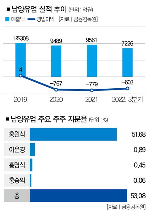 이번엔 마약 또 오너리스크에 갇힌 남양유업 대리점