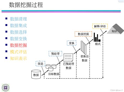 智能数据挖掘技术——第一课（基本概念）数据挖掘一课一文ever 7的博客 Csdn博客