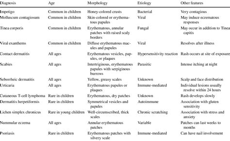 Differential Diagnosis Of Atopic Dermatitis Modified With Permission Download Scientific