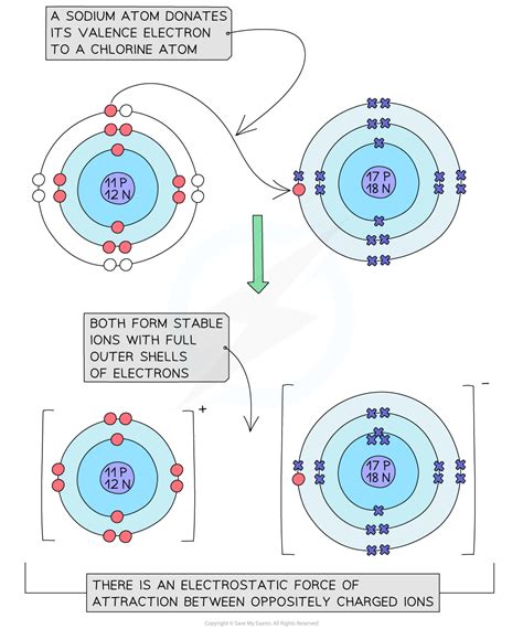 Ionic Bonding Igcse Chemistry Revision Notes