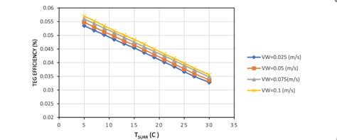 Effect Of The Surrounding Temperature On Teg Efficiency For Different