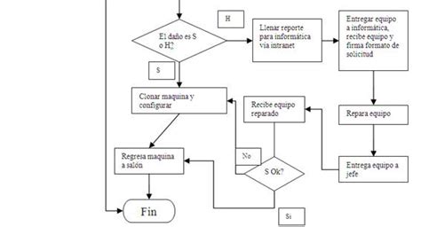 Mantenimiento Preventivo Y Correctivo