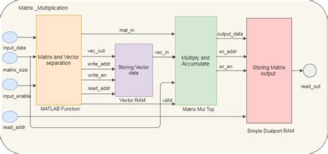 Perform Large Matrix Multiplication On Fpga External Ddr Memory Using