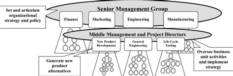 Organization Chart Of A Manufacturing Enterprise With Details About The Download Scientific