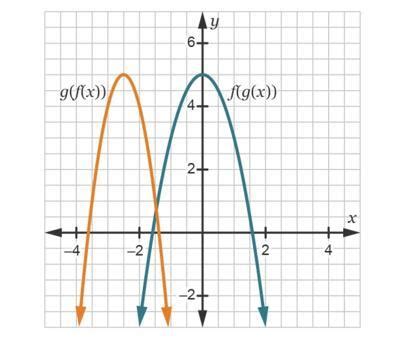 The Compositions F G X And G F X Of Functions F And G Are Shown On