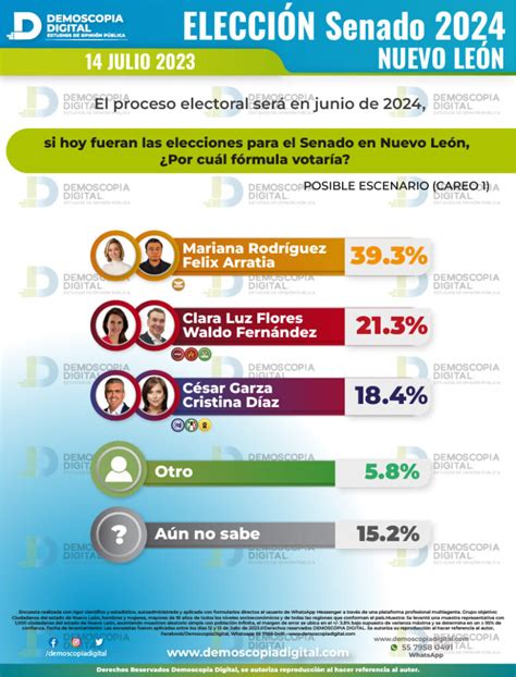 Elección Rumbo Al Senado 2024 Nuevo LeÓn