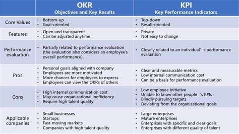 Okr Vs Kpi Whats The Difference Pros Cons And Expert Interview