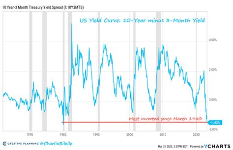 Charlie Bilello On Twitter The Month Treasury Bill Yield Of