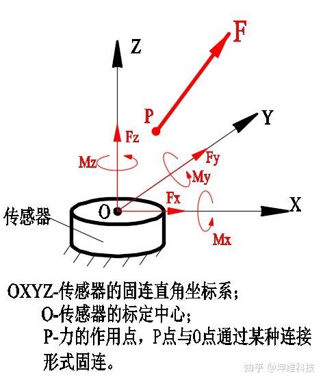 三维力传感器 Or 六维力传感器？ 知乎