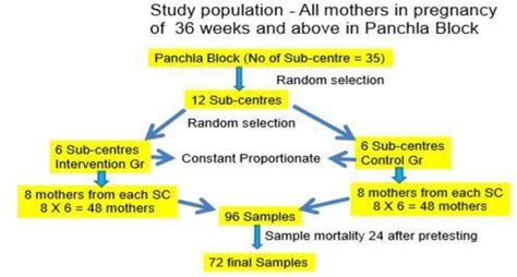 Figure From Effect Of Awareness Programme On Knowledge And Practice