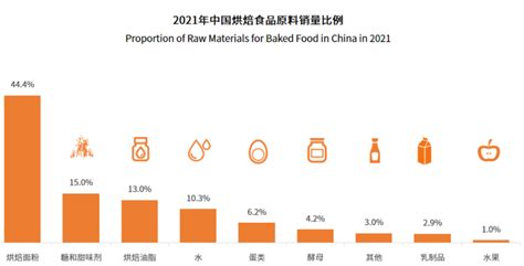 干货！年终了，2021年中国烘焙食品行业分析总结